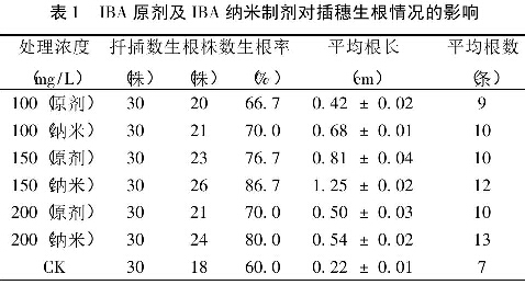 表l IBA原剂及IBA纳米制剂对插穗生根情况的影响