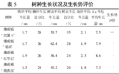 表5    树种生长状况及生长势评价